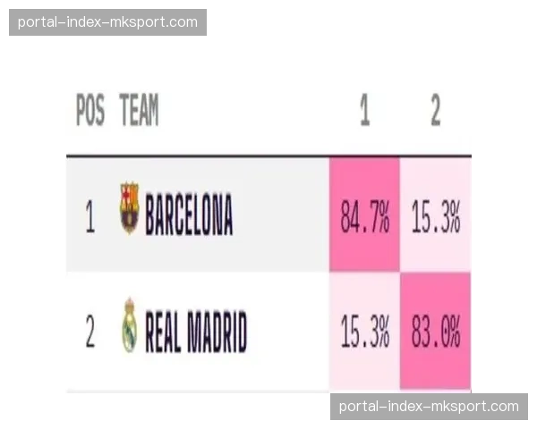 西班牙国家德比前瞻：皇马巴萨为西甲冠军展开直接对话